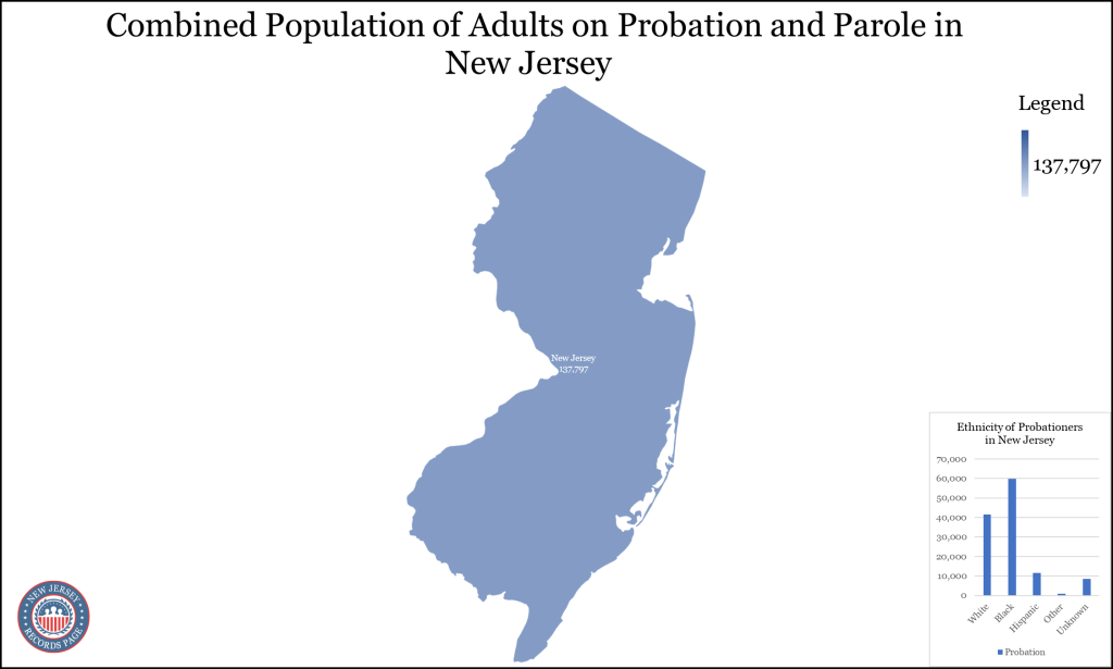 A bar graph displaying the racial breakdown of the probationers, with categories for white, black, Hispanic, other, and unknown; the website's logo in the bottom left corner; and a map of New Jersey displaying the combined population of adults on probation and parole in the state, which totals 137,797 people.
