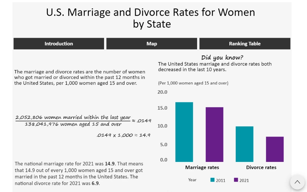 A screenshot of the bar graph represents the marriage and divorce rates of women who got married or divorced within the past 12 months in the United States.